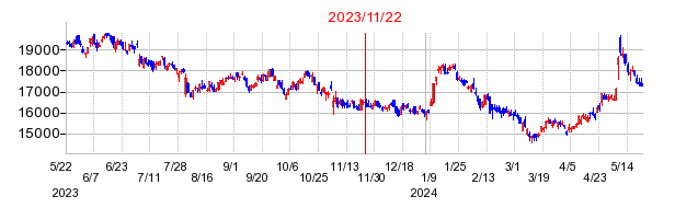 2023年11月22日 09:44前後のの株価チャート